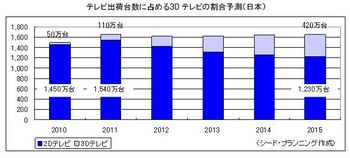 日本の3Dテレビの割合.jpg